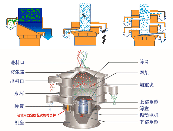 不銹鋼旋振篩結(jié)構(gòu)展示：篩網(wǎng)，出料口，束環(huán)，彈簧，防塵蓋，機(jī)座等