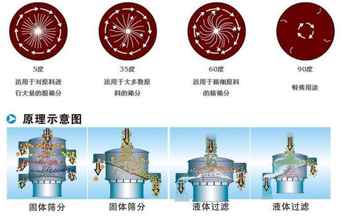塑料振動(dòng)篩振動(dòng)電機(jī)偏心塊為5°時(shí)適用于對(duì)原料進(jìn)行大量的粗篩。35°適用于大多數(shù)原料的篩分。60°適用于精細(xì)原料的精篩。90°適用特殊用途。