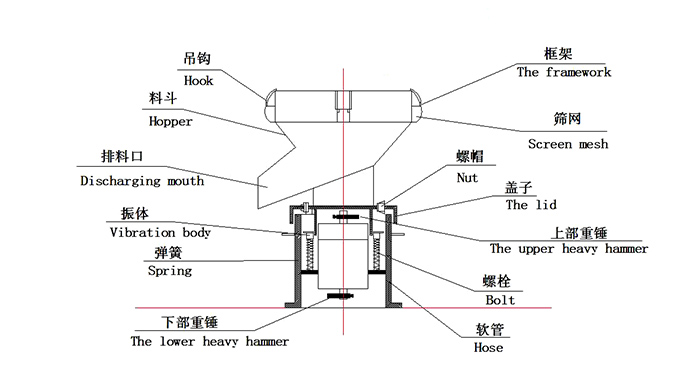 450過濾振動篩：蓋子，螺栓，軟管，振體等結構展示圖